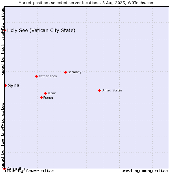Market position of Syria vs. Holy See (Vatican City State) vs. Anguilla