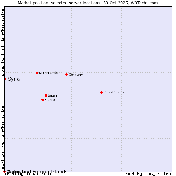 Market position of Syria vs. Wallis and Futuna Islands vs. Anguilla