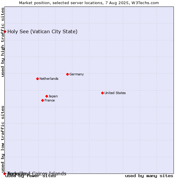 Market position of Holy See (Vatican City State) vs. Turks and Caicos Islands vs. Anguilla