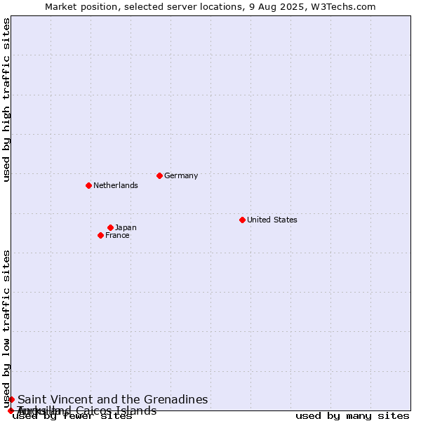 Market position of Saint Vincent and the Grenadines vs. Turks and Caicos Islands vs. Anguilla