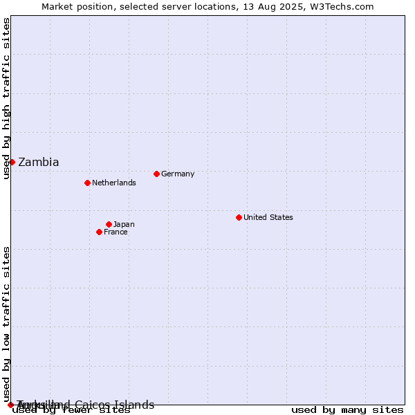 Market position of Zambia vs. Turks and Caicos Islands vs. Anguilla