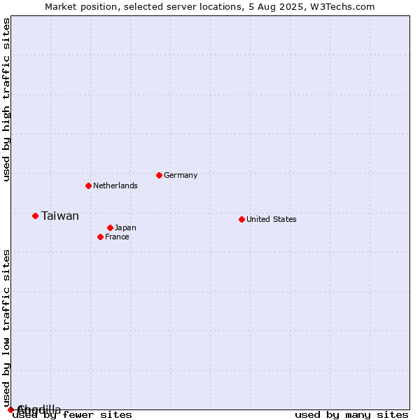 Market position of Taiwan vs. Chad vs. Anguilla