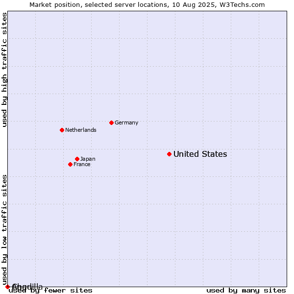 Market position of United States vs. Anguilla vs. Chad