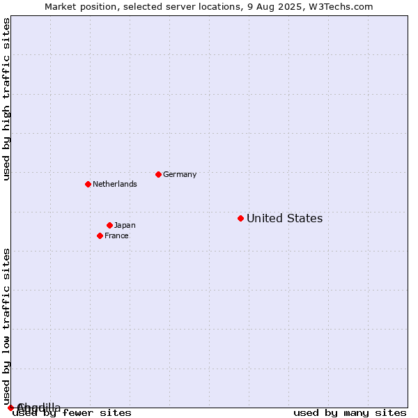 Market position of United States and territories vs. Anguilla vs. Chad
