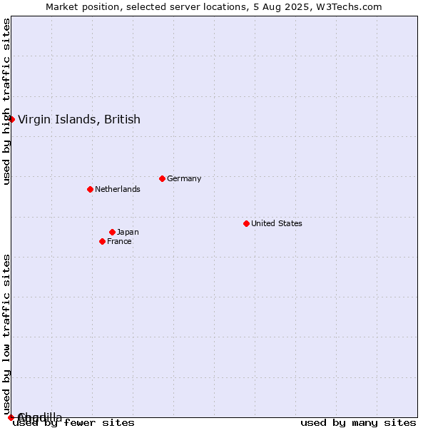 Market position of Virgin Islands, British vs. Chad vs. Anguilla