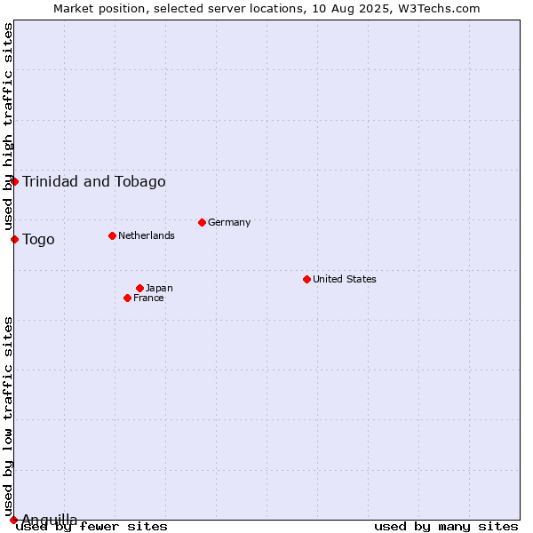 Market position of Togo vs. Trinidad and Tobago vs. Anguilla