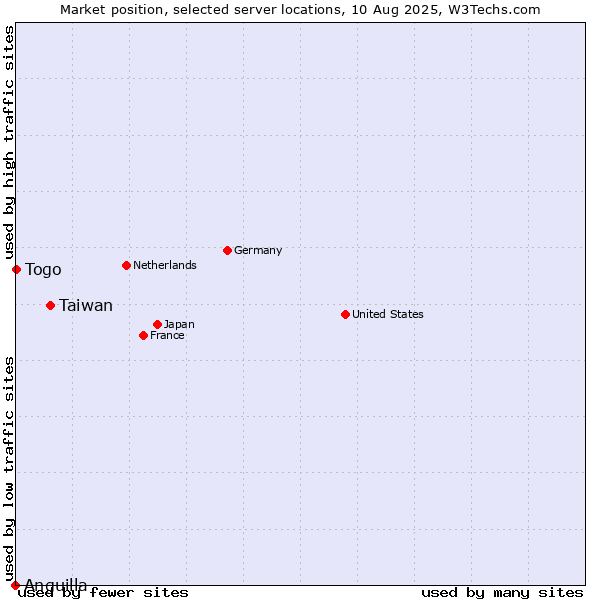 Market position of Taiwan vs. Togo vs. Anguilla