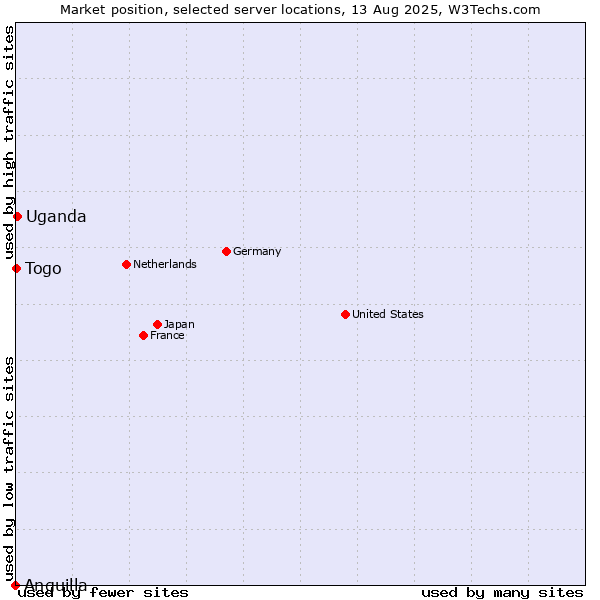 Market position of Uganda vs. Togo vs. Anguilla