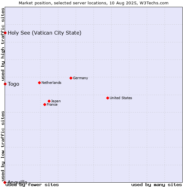 Market position of Holy See (Vatican City State) vs. Togo vs. Anguilla