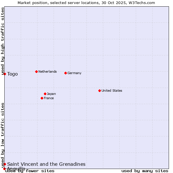 Market position of Togo vs. Saint Vincent and the Grenadines vs. Anguilla