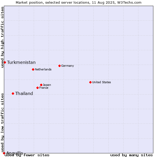 Market position of Thailand vs. Turkmenistan vs. Anguilla