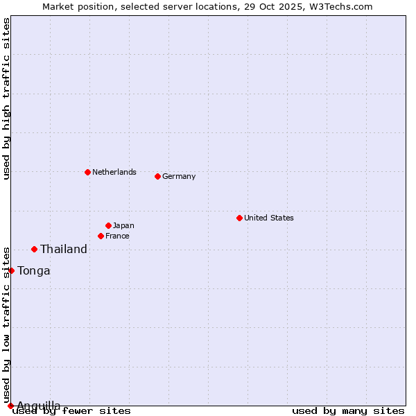 Market position of Thailand vs. Tonga vs. Anguilla