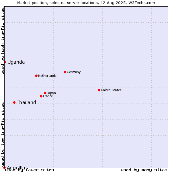 Market position of Thailand vs. Uganda vs. Anguilla