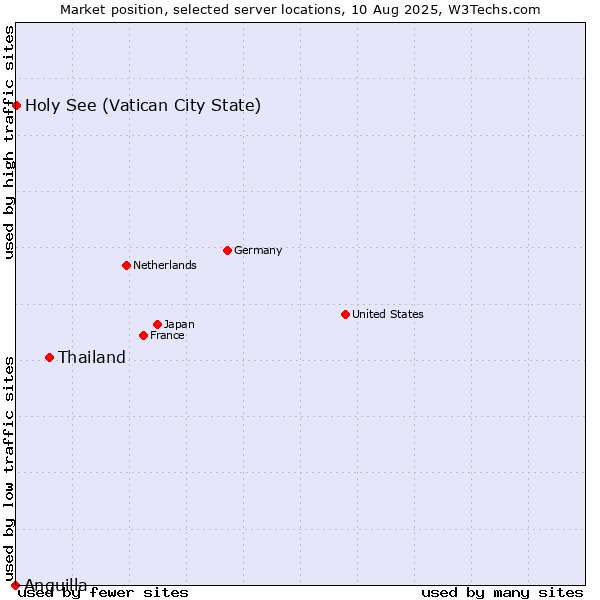 Market position of Thailand vs. Holy See (Vatican City State) vs. Anguilla
