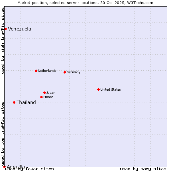 Market position of Thailand vs. Venezuela vs. Anguilla