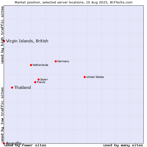 Market position of Thailand vs. Virgin Islands, British vs. Anguilla
