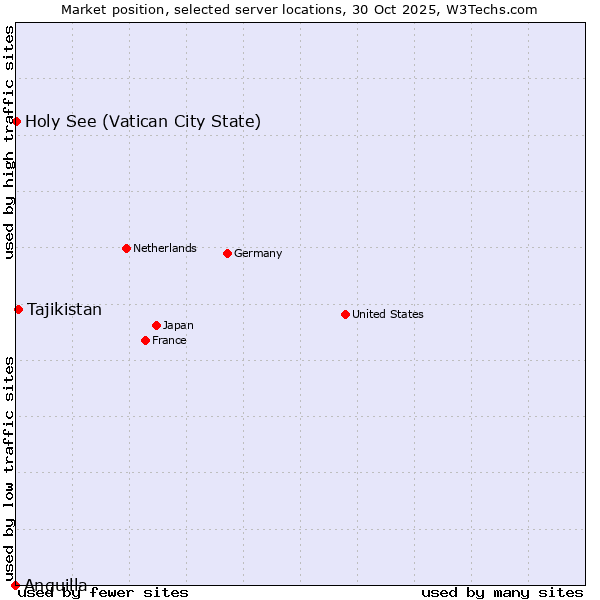Market position of Tajikistan vs. Holy See (Vatican City State) vs. Anguilla