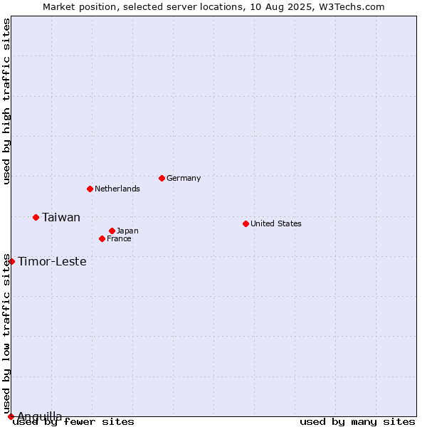Market position of Taiwan vs. Timor-Leste vs. Anguilla