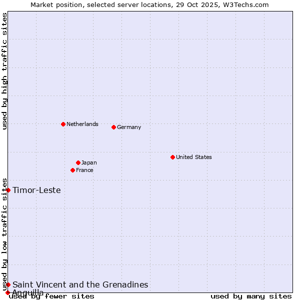Market position of Timor-Leste vs. Saint Vincent and the Grenadines vs. Anguilla