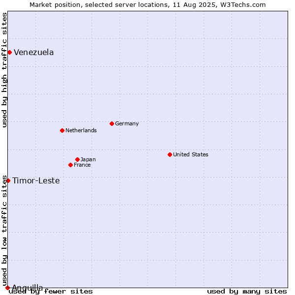 Market position of Venezuela vs. Timor-Leste vs. Anguilla