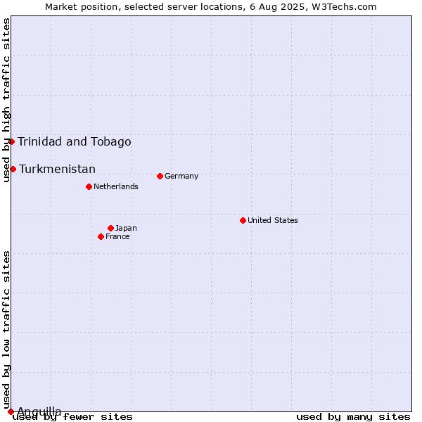 Market position of Turkmenistan vs. Trinidad and Tobago vs. Anguilla