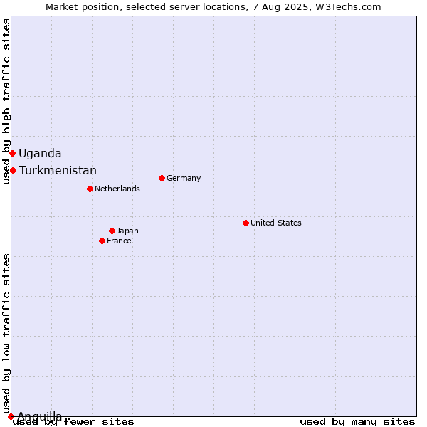 Market position of Turkmenistan vs. Uganda vs. Anguilla