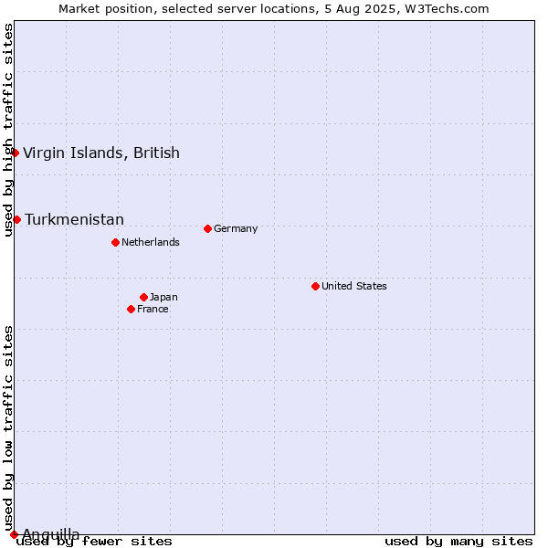 Market position of Turkmenistan vs. Virgin Islands, British vs. Anguilla