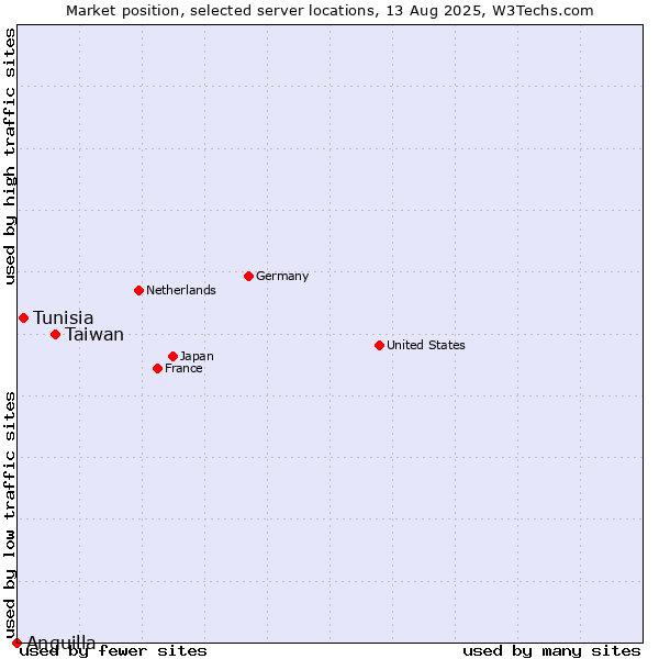 Market position of Taiwan vs. Tunisia vs. Anguilla