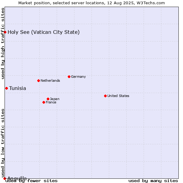 Market position of Tunisia vs. Holy See (Vatican City State) vs. Anguilla