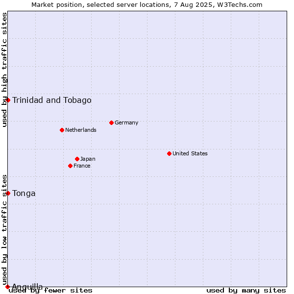 Market position of Trinidad and Tobago vs. Tonga vs. Anguilla