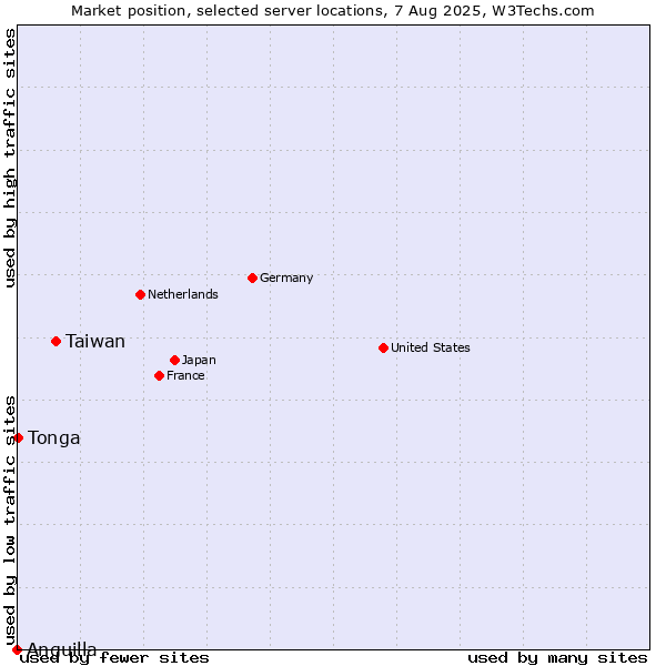 Market position of Taiwan vs. Tonga vs. Anguilla
