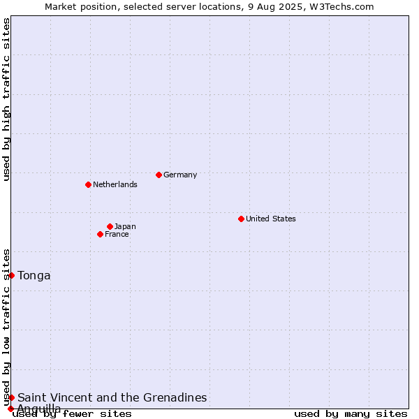 Market position of Saint Vincent and the Grenadines vs. Tonga vs. Anguilla