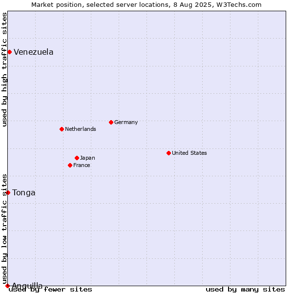 Market position of Venezuela vs. Tonga vs. Anguilla