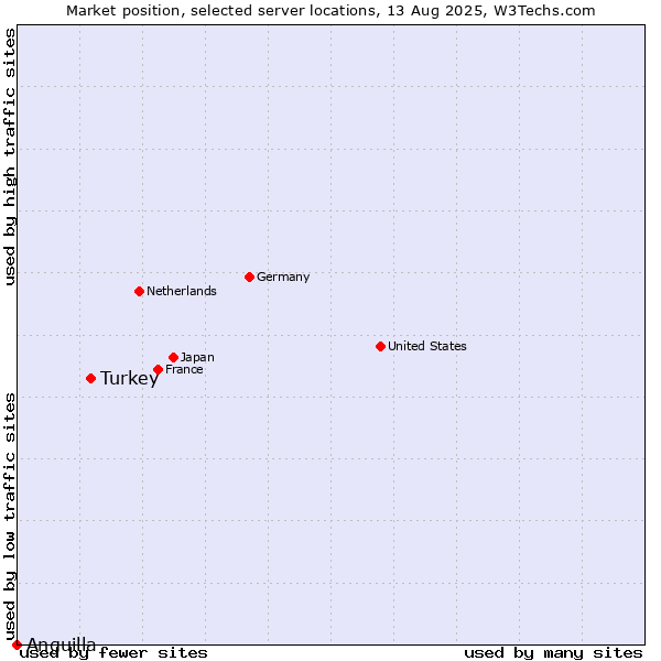 Market position of Turkey vs. Anguilla