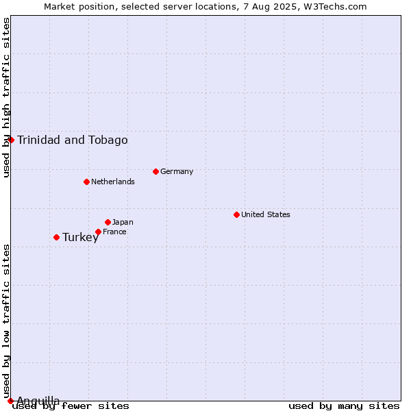 Market position of Turkey vs. Trinidad and Tobago vs. Anguilla