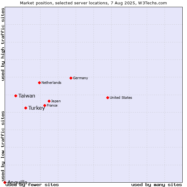 Market position of Turkey vs. Taiwan vs. Anguilla