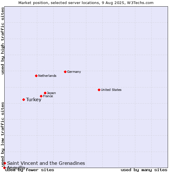 Market position of Turkey vs. Saint Vincent and the Grenadines vs. Anguilla