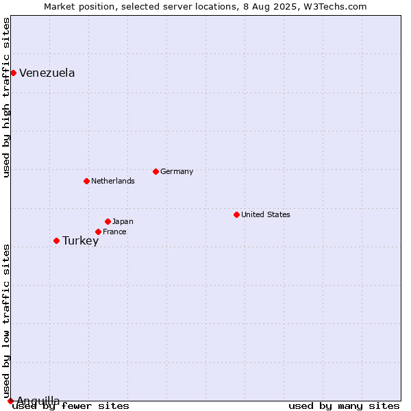 Market position of Turkey vs. Venezuela vs. Anguilla