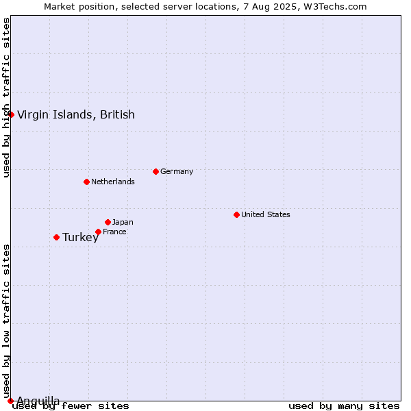 Market position of Turkey vs. Virgin Islands, British vs. Anguilla