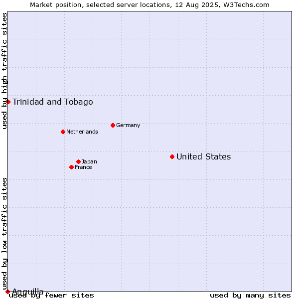 Market position of United States and territories vs. Trinidad and Tobago vs. Anguilla