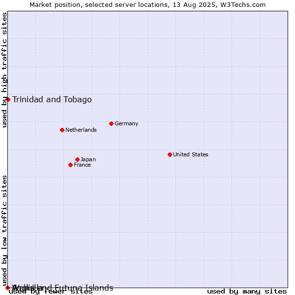 Market position of Trinidad and Tobago vs. Wallis and Futuna Islands vs. Anguilla
