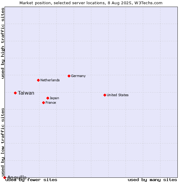Market position of Taiwan vs. Anguilla