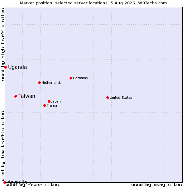 Market position of Taiwan vs. Uganda vs. Anguilla