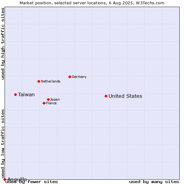 Market position of United States and territories vs. Taiwan vs. Anguilla