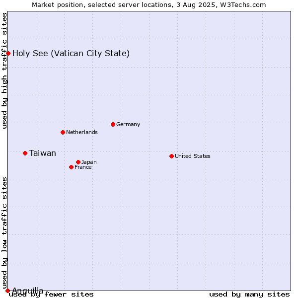 Market position of Taiwan vs. Holy See (Vatican City State) vs. Anguilla