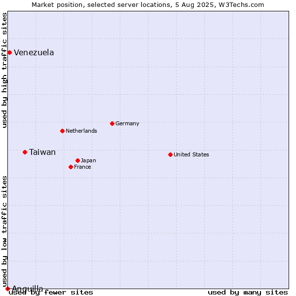 Market position of Taiwan vs. Venezuela vs. Anguilla