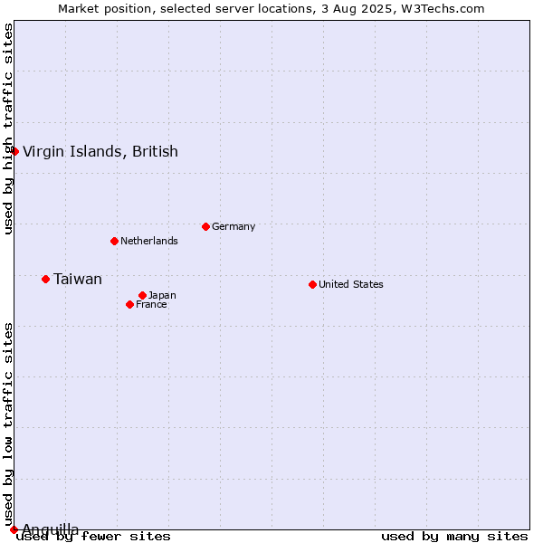 Market position of Taiwan vs. Virgin Islands, British vs. Anguilla