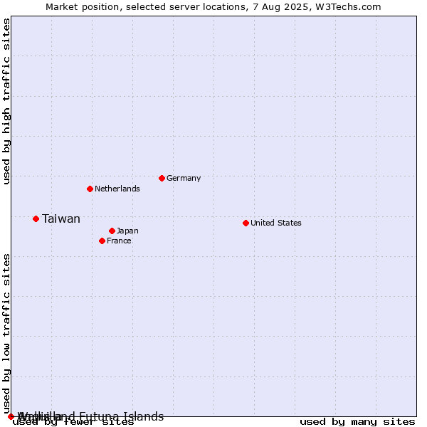 Market position of Taiwan vs. Wallis and Futuna Islands vs. Anguilla