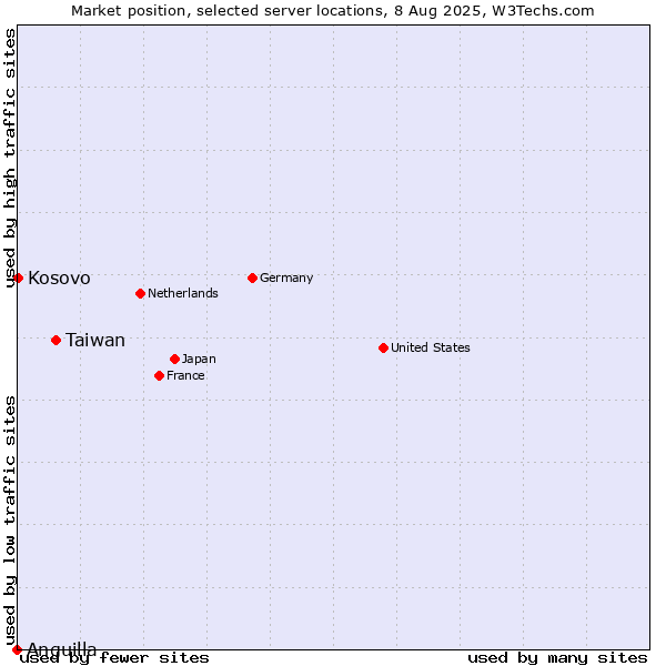 Market position of Taiwan vs. Kosovo vs. Anguilla