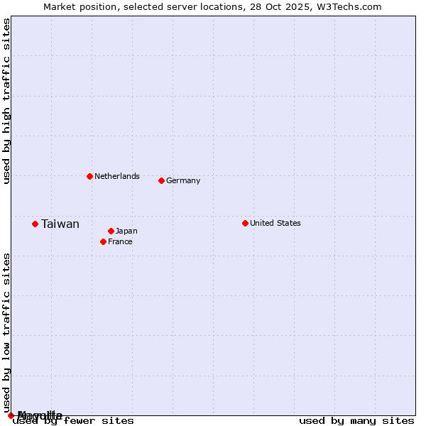 Market position of Taiwan vs. Mayotte vs. Anguilla